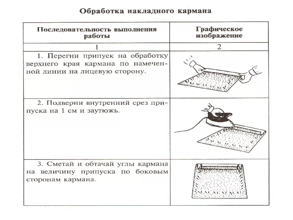 Технологическая последовательность обработки накладного кармана. Инструкционно-технологическая карта «обработка накладного кармана ). Технологическая карта обработка накладного кармана. Технологическая карта обработка накладного кармана 5 класс ФГОС. Инструкционная карта практической работы