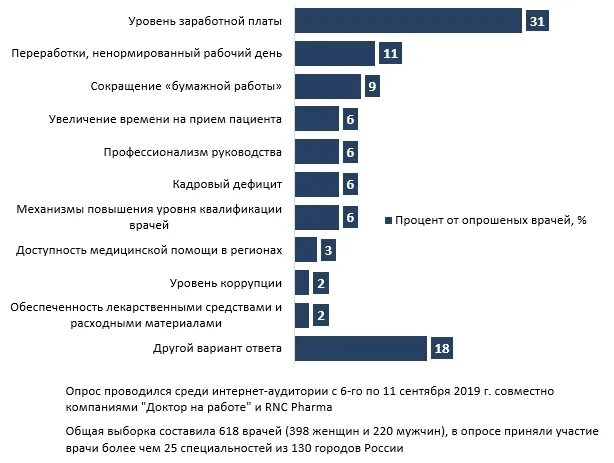 Опрос врача. Опрос врачей о проблемах. Анкетирование медиков. Вопросы про врачей для опроса.