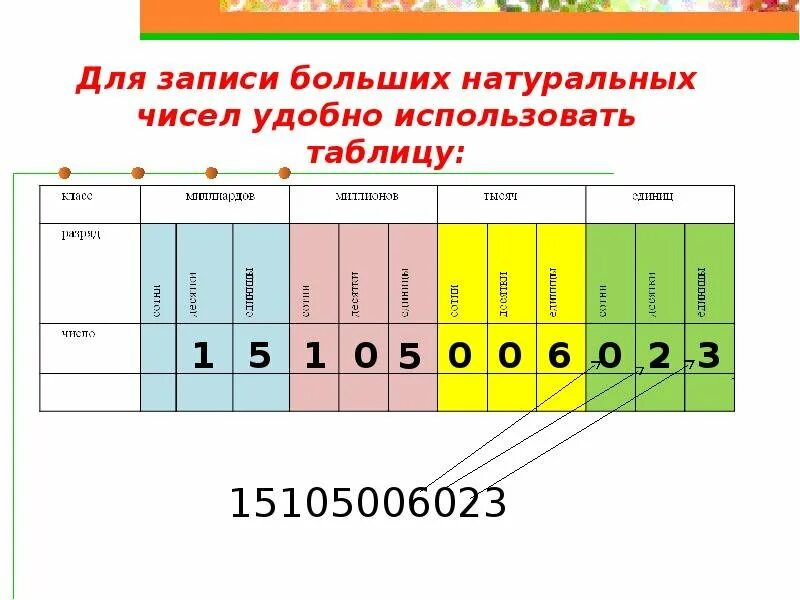 Таблица с разрядами и классами чисел. Таблица разрядов 5 класс. Таблица разрядов и классов 1 класс. Таблица разрядов 5 класс. Разряды чисел 5 класс с десятичными дробями.