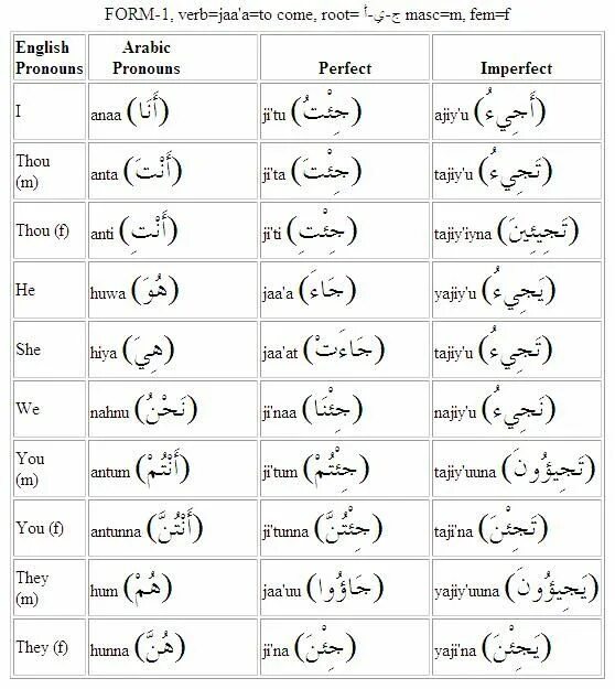 Арабские размеры. Породы арабских глаголов. Спряжение глаголов в арабском языке. Породы в арабском языке. Глаголы в арабском языке.