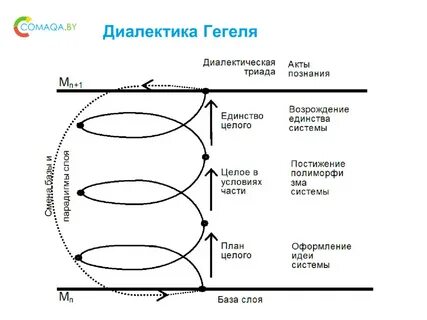 Пространство время диалектика