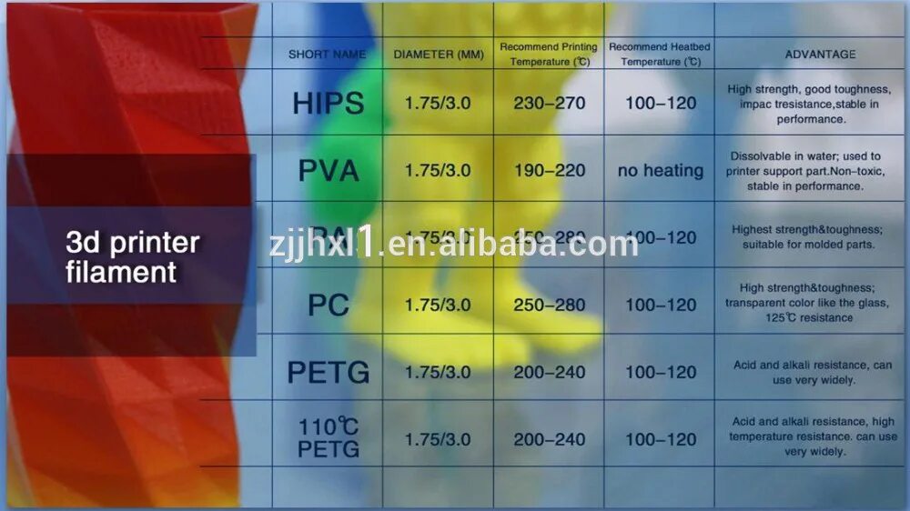 PLA температура печати. Температуры печати пластиков. Характеристики пластика для 3d принтера таблица. Температура для PLA пластика. Температура для petg