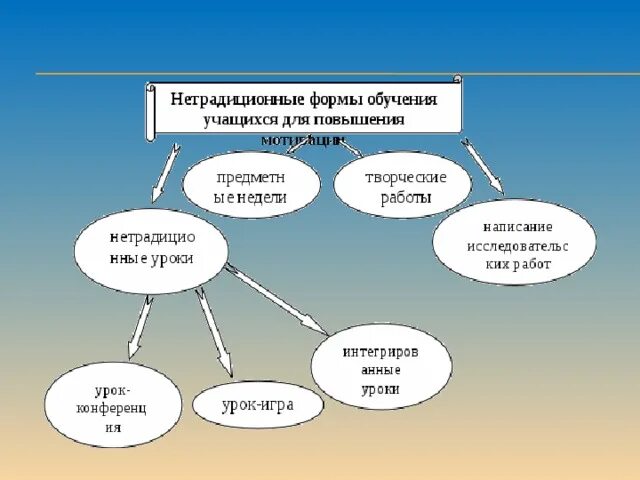 История нетрадиционных уроков. История нетрадиционных уроков