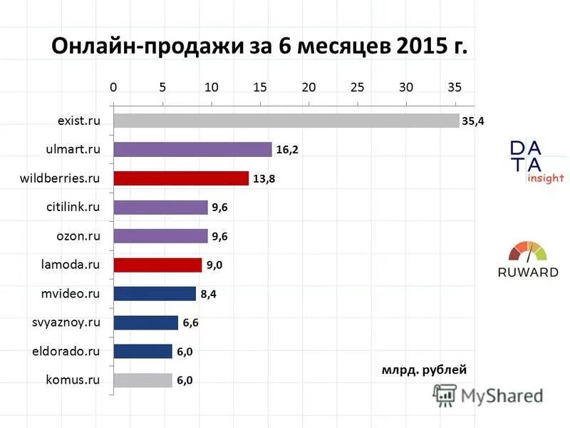 месяцы продаж