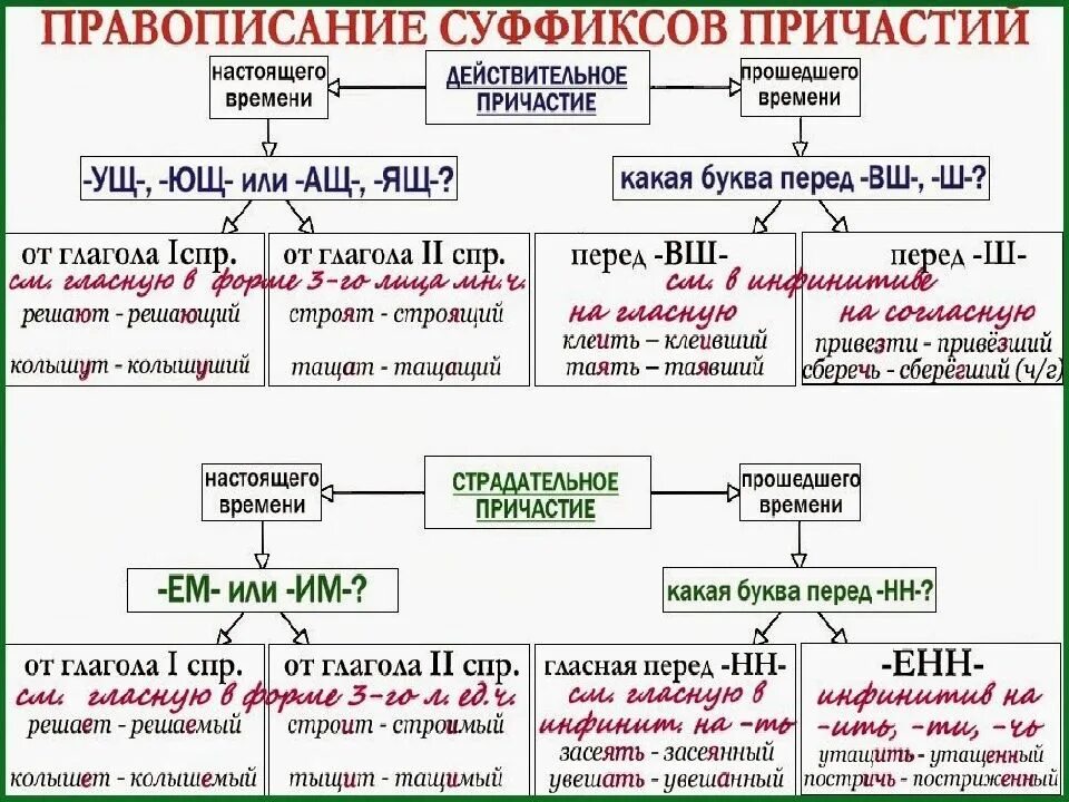 Правописание суффиксов действительных и страдательных причастий. Правило правописания суффиксов страдательных причастий. Правила правописания суффиксов причастий. Правописание суффиксов причастий таблица. Выпишите причастия выделите суффиксы причастий