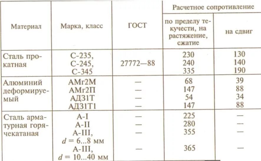 Предел текучести стали 20. Сталь 09г2с Расчетное сопротивление растяжению. Сталь с245 Расчетное сопротивление. Сталь 20 предел текучести. Расчетное сопротивление материала сталь 3.