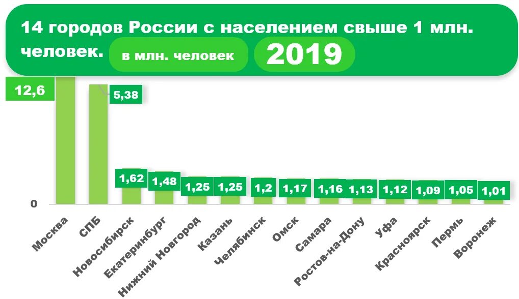 Какой в москве есть интернет. Какой город идет после Москвы. Какоц город идёт после Москвы. Город с самым большим населением. Самый большой город в России после Москвы.