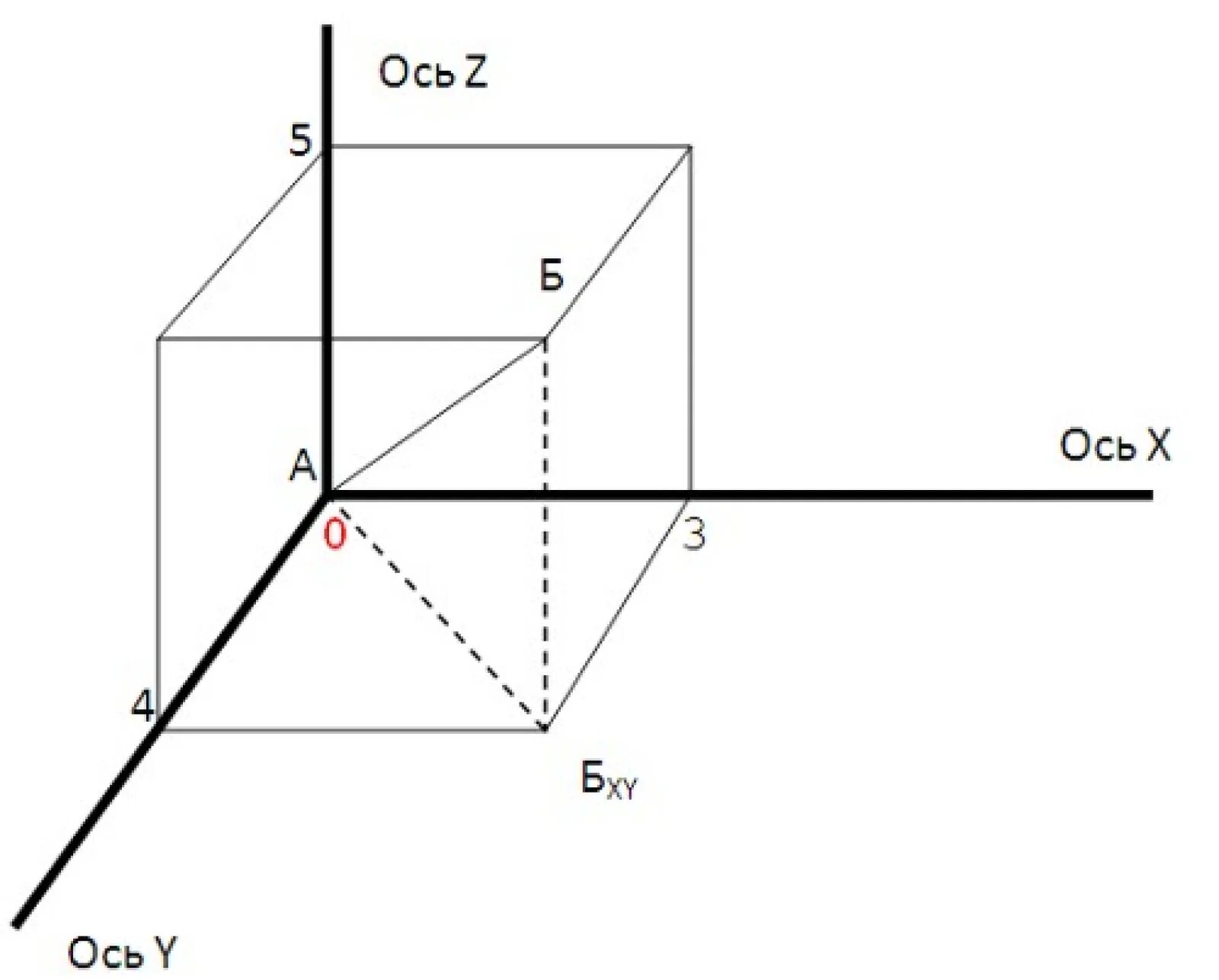 3 координата x y z. Ось координат z. Оси x y z. Оси в трехмерном пространстве. Ось х у z.