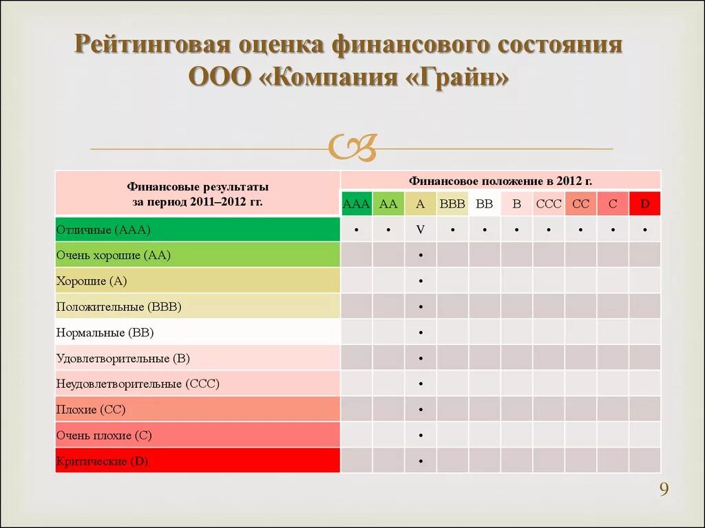 Рейтинговая оценка компании. Рейтинговая оценка финансового состояния. Рейтинговая оценка финансового состояния предприятия. Метод рейтинговой оценки финансового состояния организации. Организация оценочный оценка