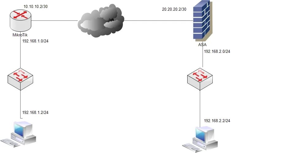 Микротик схема подключения роутер. Роутер Mikrotik для VPN. Mikrotik 2010 маршрутизатор. IPSEC tunnel Mikrotik.