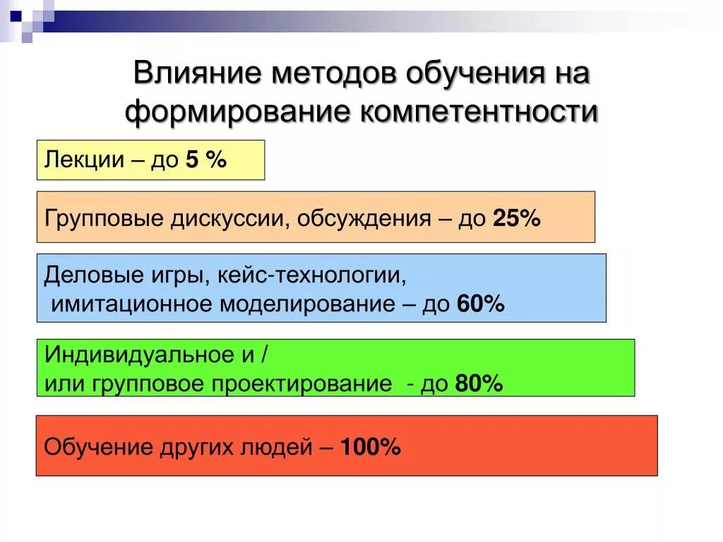 Область влияния 5. Методы воздействия обучения. Развитие интенсивных методов обучения. Обучение метод воздействия.