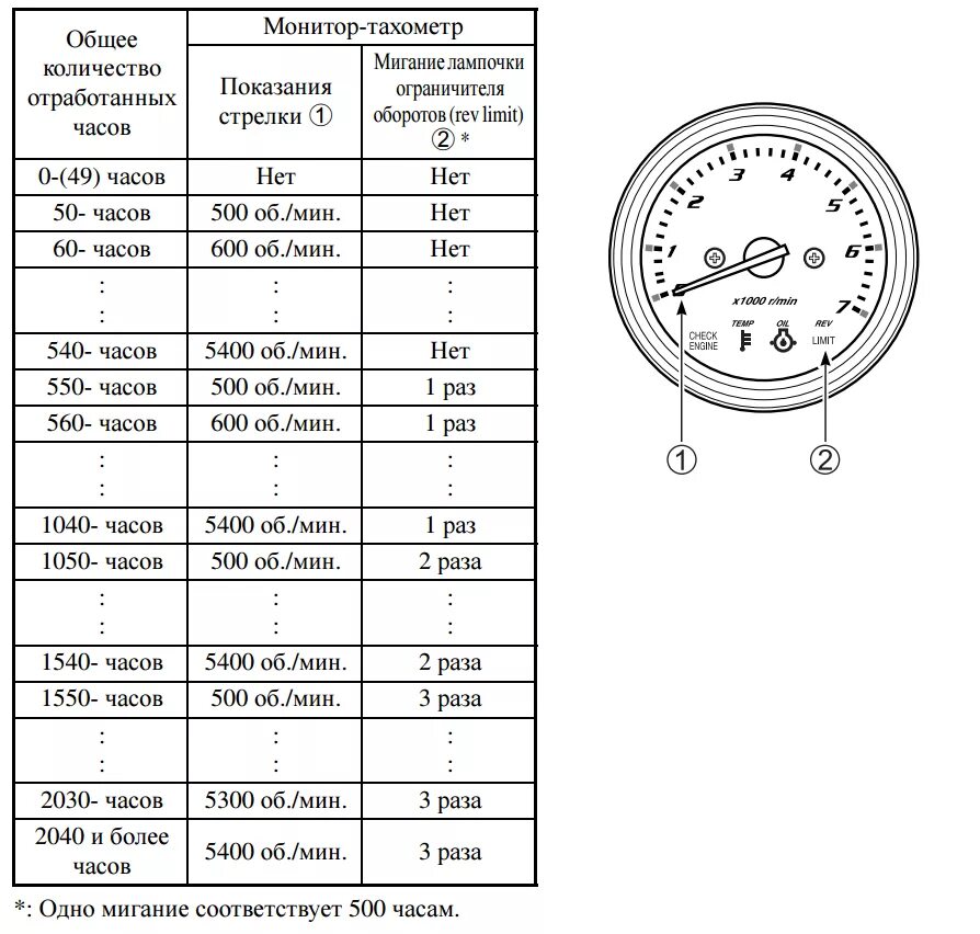 Какие обороты лодочного мотора. Спидометр МТЗ 82.1 500 моточасов. Тахометр МТЗ 82.1. Моточасы на МТЗ 82 как считаются тракторе. Моточас лодочного мотора это что.