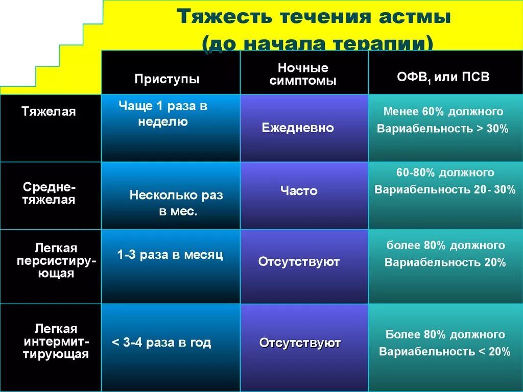 Тяжести ба. Степени тяжести течения бронхиальной астмы. Тяжесть течения ба. Тяжесть течения астмы. Классификация бронхиальной астмы по тяжести течения.