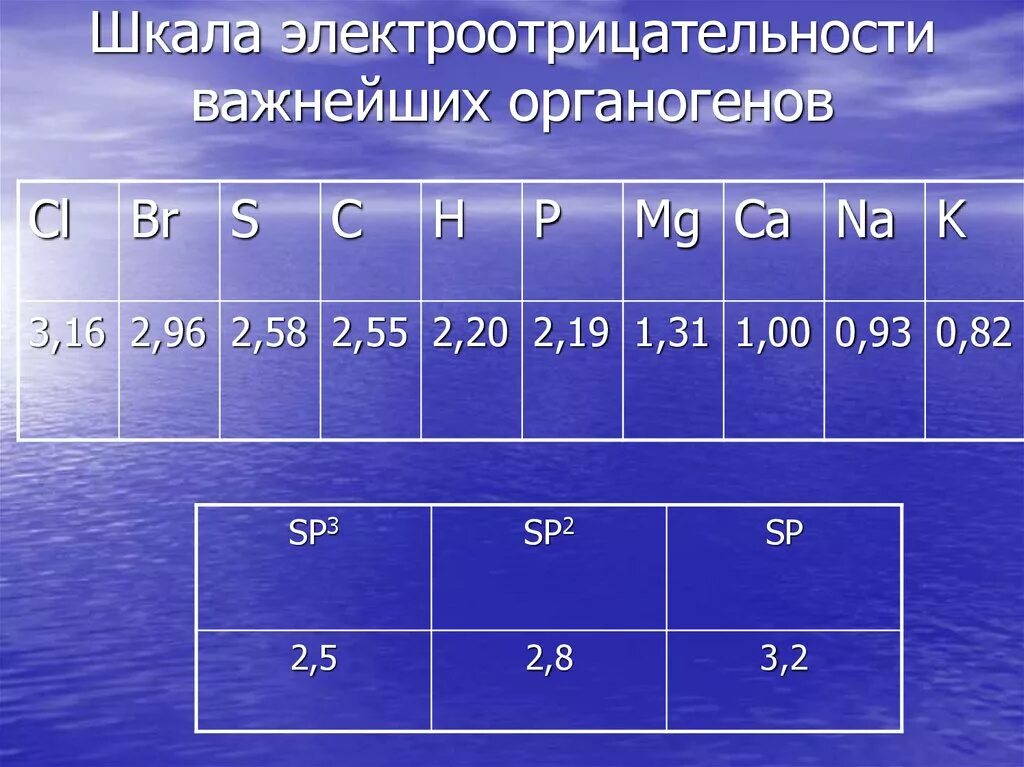 Сера фтор кислород электроотрицательность. Шкала электроотрицательности Полинга. Шкала относительной электроотрицательности Полинга. Шкала Полинга электроотрицательность таблица. Таблица значений электроотрицательности химических элементов.