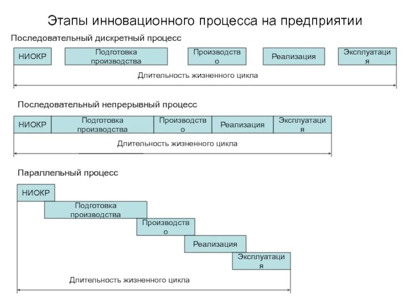Фазы инновации. Основные этапы инновационного процесса. этапы процесса внедрения инновации. фазы инновационного процесса. этапы инновационной деятельности.