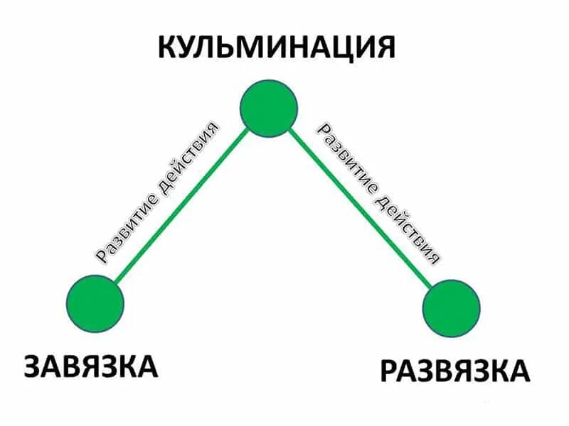 Пролог действие эпилог