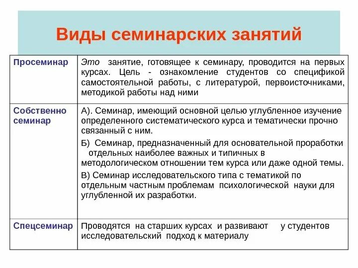 Функции семинара. Виды семинарских занятий. Формы проведения семинарских занятий. Метод проведения семинара. Особенности проведения семинарских занятий в вузе.