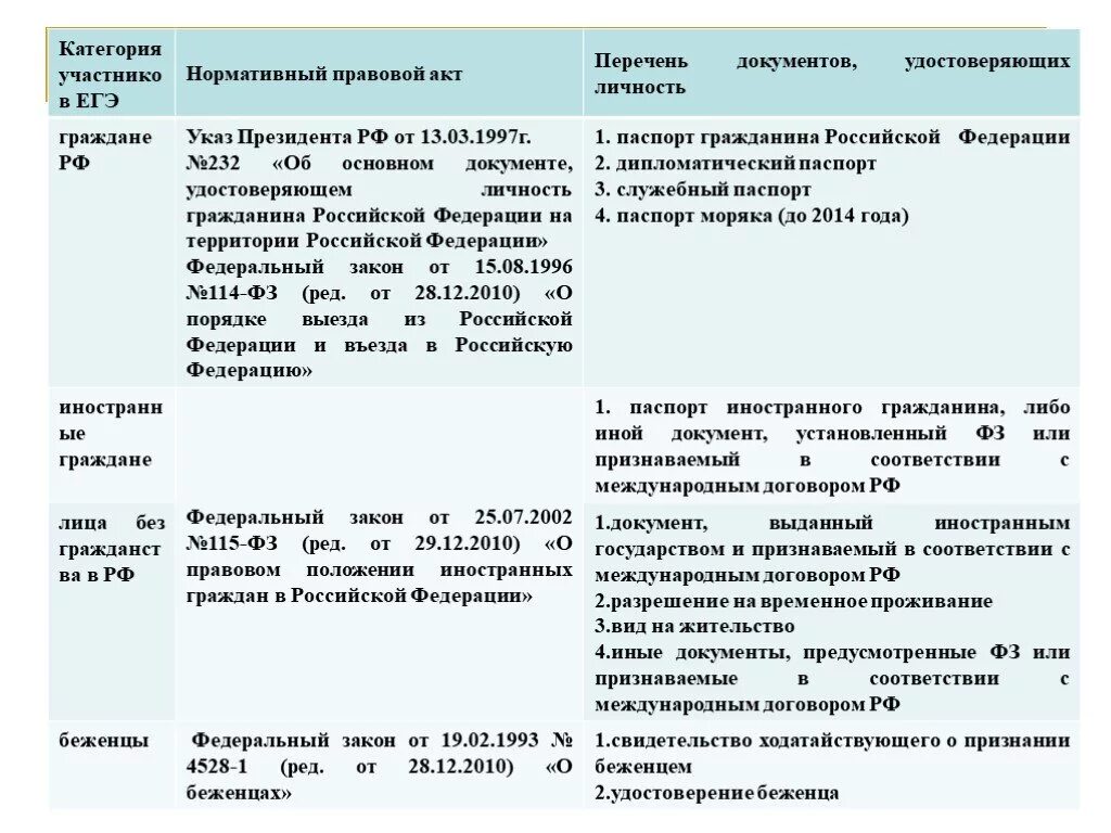 Документы удостоверяющие личность федеральный закон. Список документов удостоверяющих личность. Документы подтверждающие личность список. Документы гражданина РФ список. Перечень документов удостоверяющих личность гражданина.