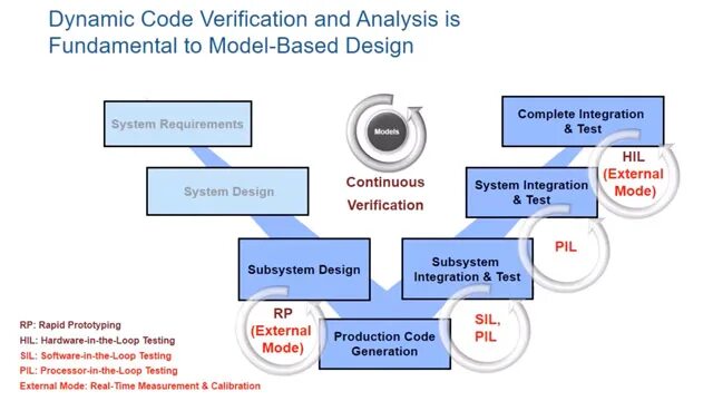 Mil Sil hil. Mil Sil Pil hil. Sil verification. Analysis and verification. Dynamic code