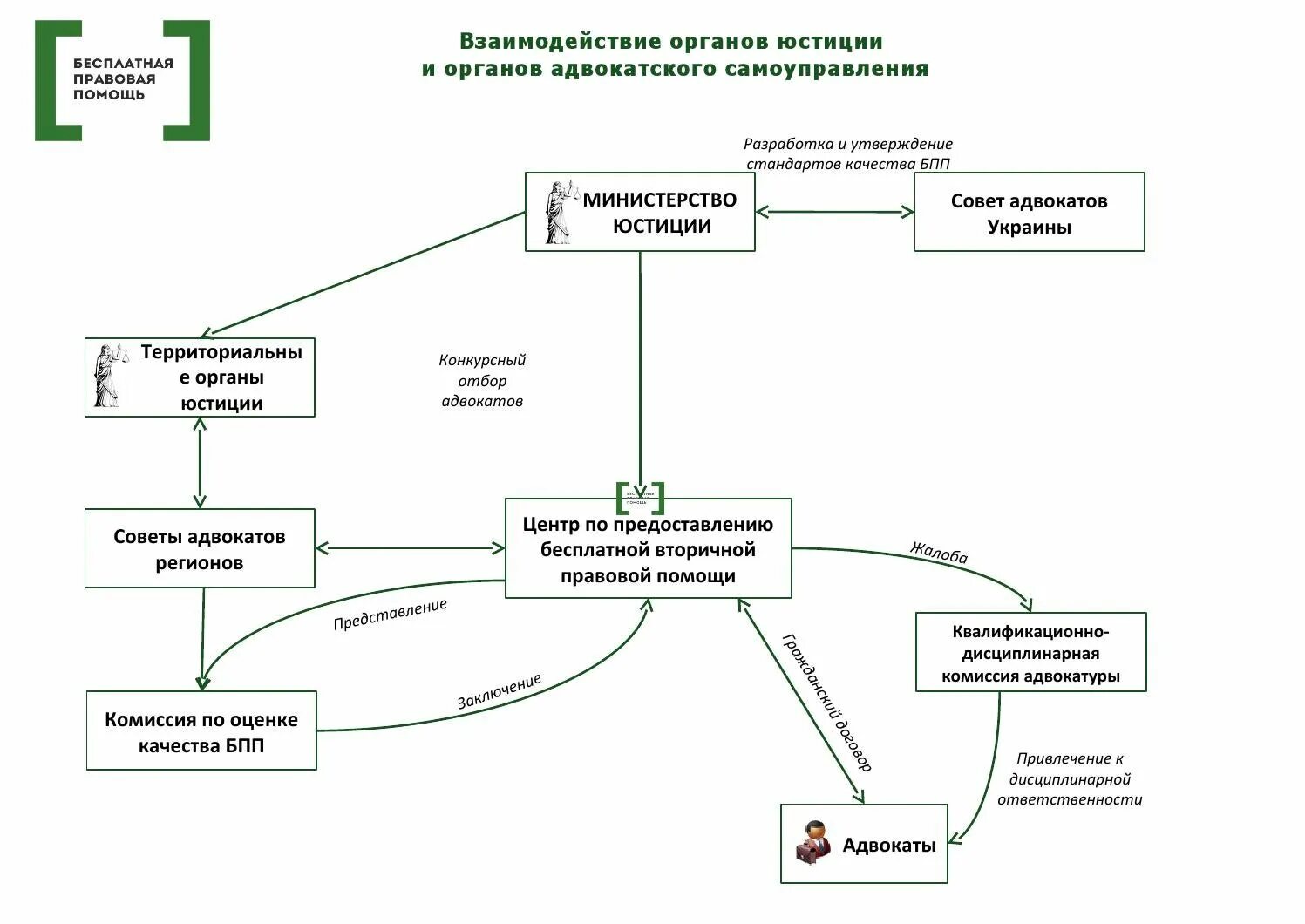 Органы адвокатского самоуправления в рф. Схема становления Министерства юстиций. Органы юстиции. Взаимодействие с органами юстиции. Схема подбора юриста.