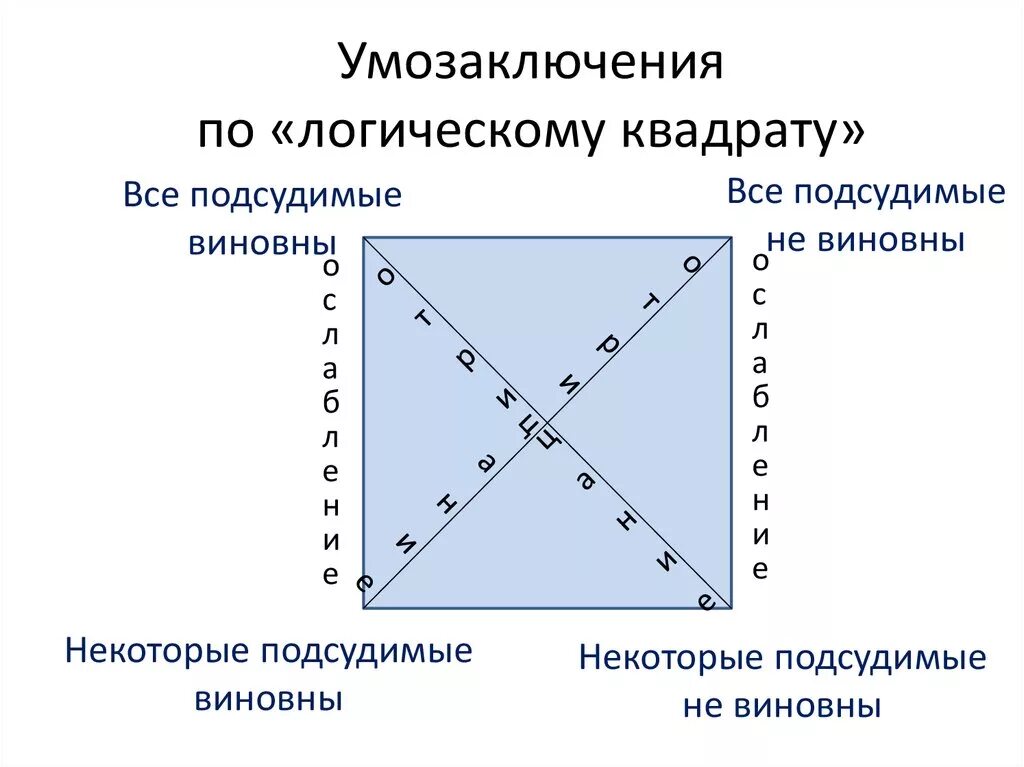 Умозаключение по логическому квадрату. Логический квадрат. Выводы по логическому квадрату. Схема умозаключения по логическому квадрату. Логические отношения между суждениями