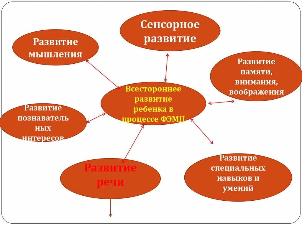 И всестороннего развития знаний. Всемоторонне разыитиеребенка в процесме ФЭМП. Методы и приемы ФЭМП. Кластер возможности всестороннего развития ребенка в процессе ФЭМП. Методы и приемы на занятиях ФЭМП.