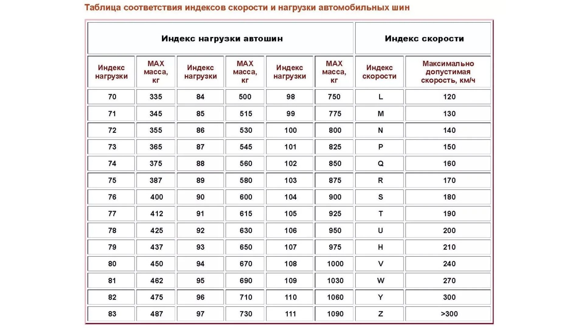 Индексы скорости на шинах расшифровка. Индексы скорости шин таблица. Маркировка шин индекс скорости и нагрузки. Таблица индекса скорости и нагрузки. Индекс скорости т на летней резине