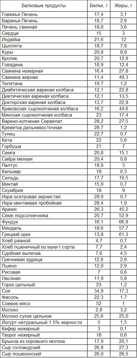 Большое содержание белка. Продукты содержащие белки таблица. Список продуктов содержащих белок таблица. Продукты содержащие животные белки таблица. Продукты питания богатые белком таблица.