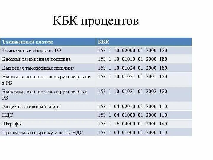 Кбк. Код бюджетной классификации. Таможенные пошлины. Код бюджетной классификации кбк. Транспортный налог кбк 2024 год