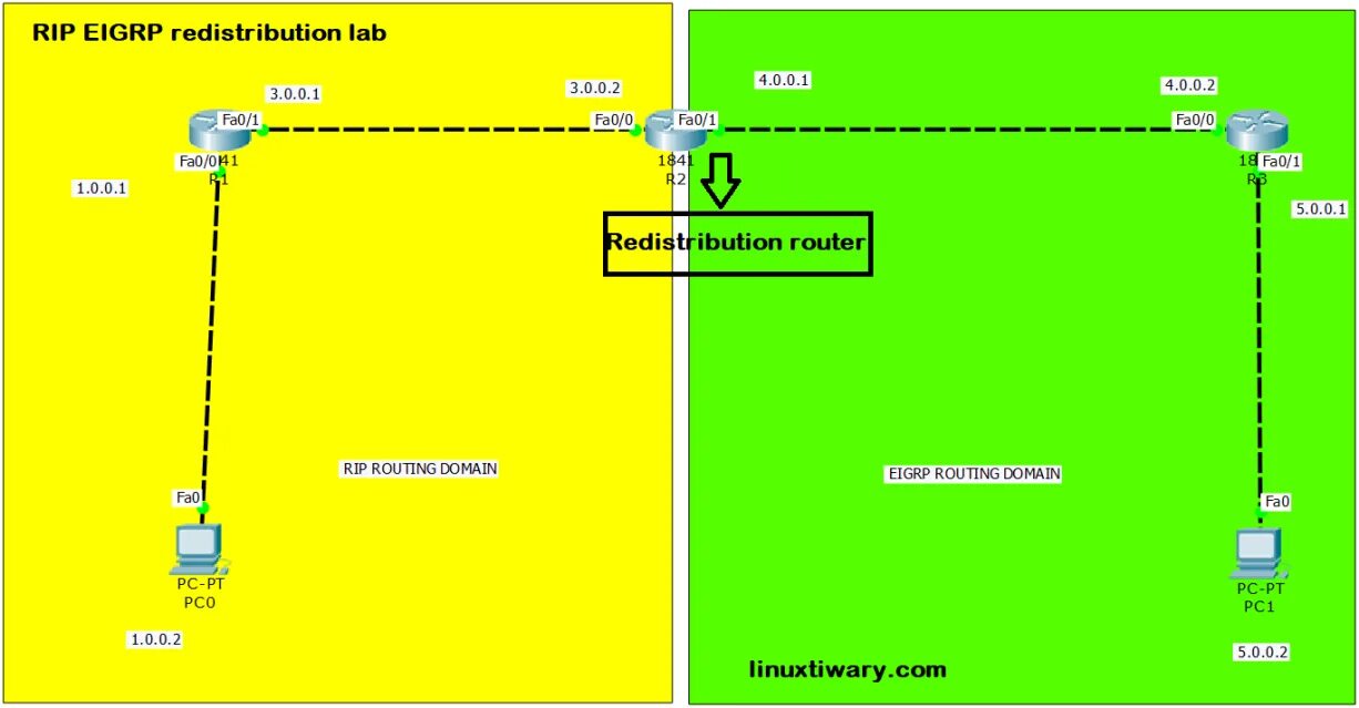 Eigrp ipv6. Rip ospf eigrp. ospf для ipv6. io route eigrp.
