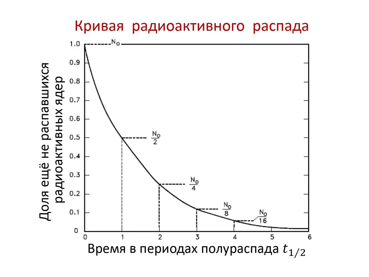 График радиоактивного распада углерода 14. Закон радиоактивного распада. Графики радиоактивного распада. Кривая радиоактивности. Моделирование радиоактивного распада.