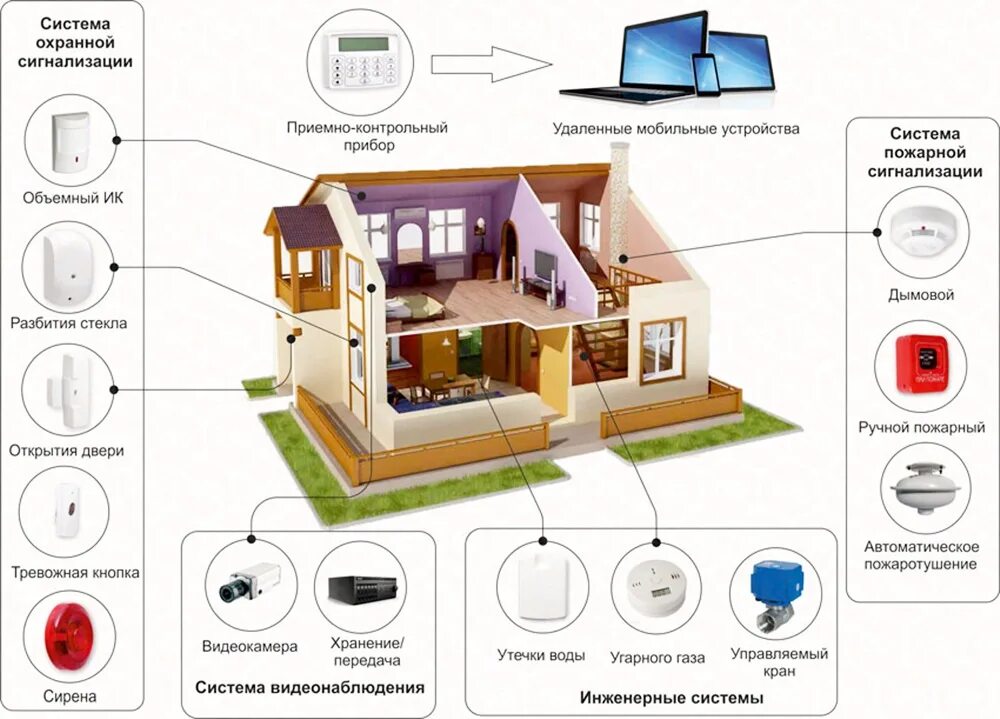Безопасность технологии умного дома. Система умного дома. Система умный дом для загородного дома. Проект умный дом. Элементы системы умный дом.