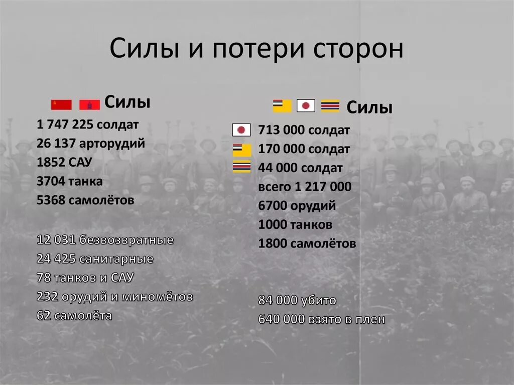 Потери в сво с обеих. Потери СССР В советско-японской войне. Потери СССР В войне с Японией в 1945г.