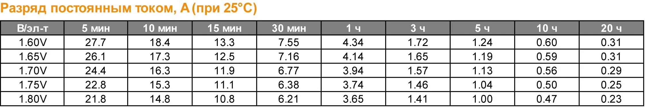 На сколько часов хватает аккумулятора. Таблица аккумуляторов для ИБП. Как рассчитать время работы от аккумулятора. Как рассчитать время работы ИБП от аккумулятора калькулятор. Мощность аккумуляторной батареи в ваттах.