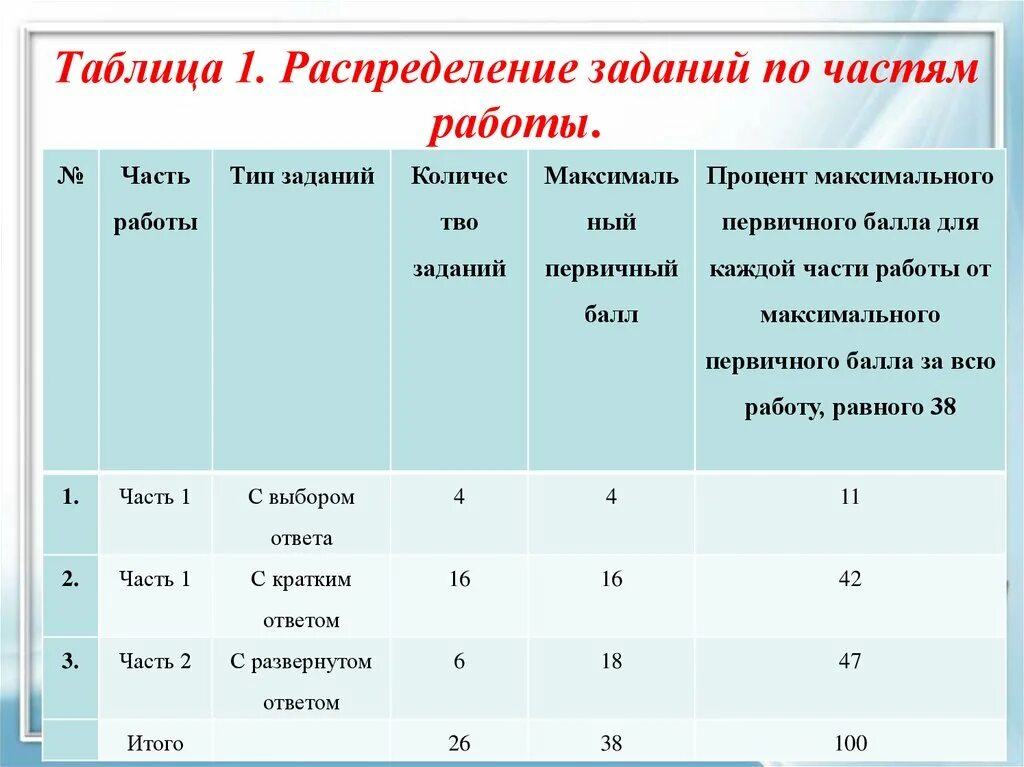 Распределение по частям. Максимум баллов на ЕГЭ. Распредели задачи по типам. Как распределить задачу по группам. Распредели устройства по группам