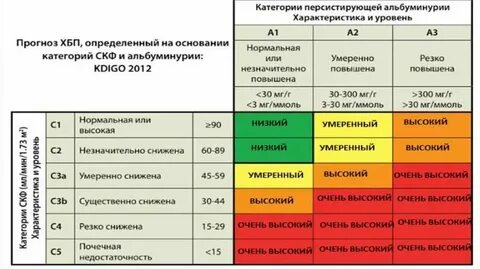 Хбп стадии мкб