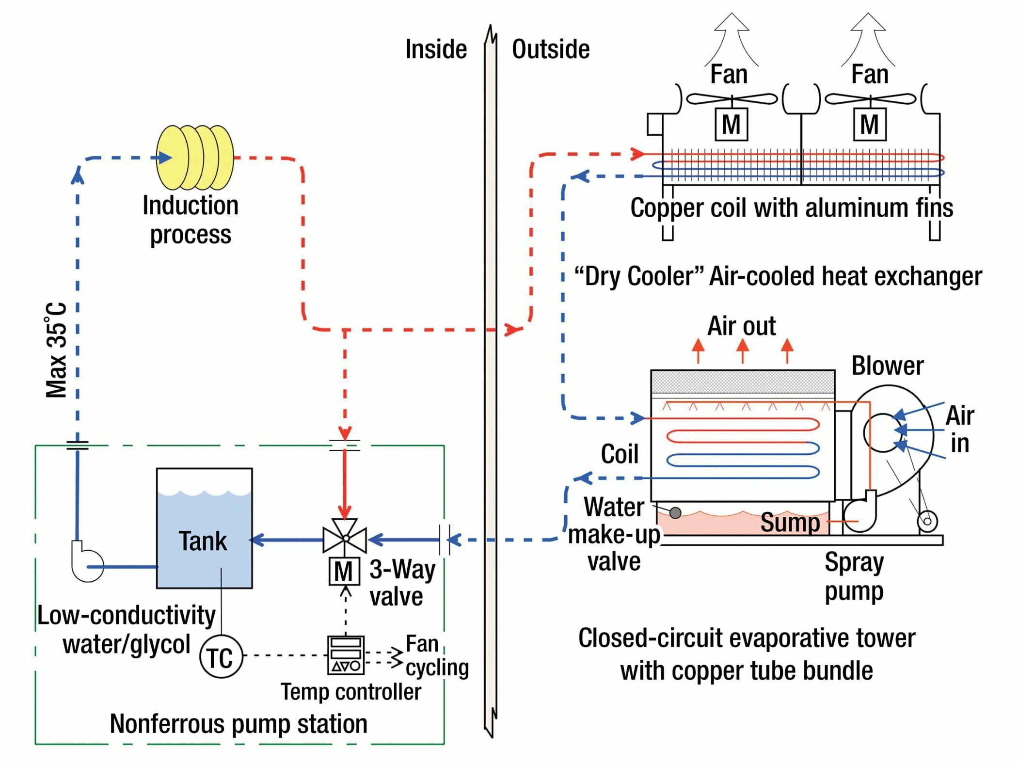 Closed circuit. Air cooled heat exchanger. heat exchanger schematic. closed cycle cooling heat exchanger. cooling system circuit diagram.