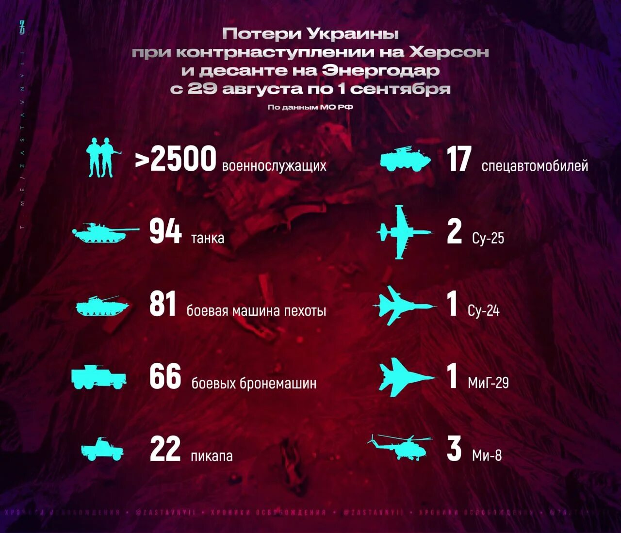 Потери украины на сегодня статистика. Потерт украині и России. Потери Украины. Потери Украины ИИРОССИИ. Потерии России на Украине.