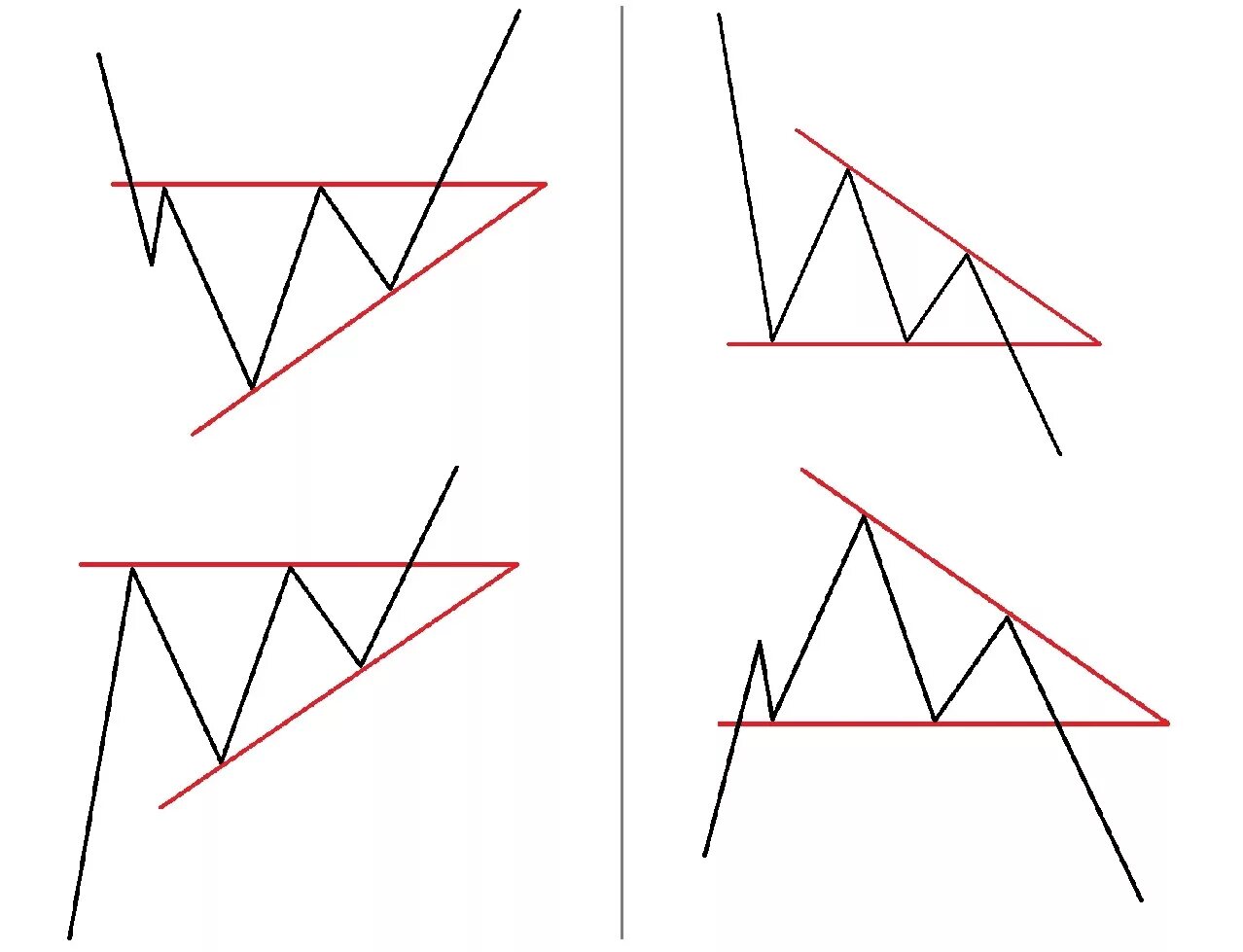 Фигуры трейдинга и их значение. Восходящий и нисходящий треугольник. Сужающийся треугольник на нисходящем тренде. Фигуры теханализа нисходящий треугольник. Разворотные фигуры технического анализа.