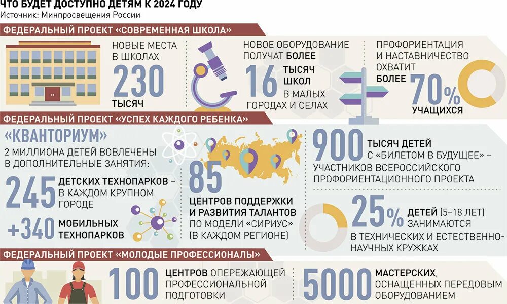 Нацпроекты образования современная школа. Национальные проекты России современная школа. Проект современная школа национального проекта. Современная школа инфографика. Задачи минпросвещения моя школа