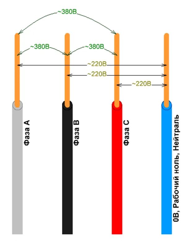 Трёхфазное напряжение 380 вольт схема. Цветовая маркировка проводов 220. Трехфазный провод 380 вольт. Расцветка электрических проводов 220 вольт.