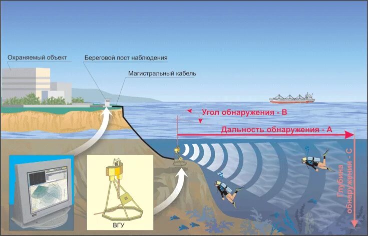 Береговое наблюдение. Гидроакустическая станция Маяк-2014. Гидроакустические системы обнаружения. Гидроакустическая станция обнаружения подводных объектов. Гидроакустические средства подводных лодок.