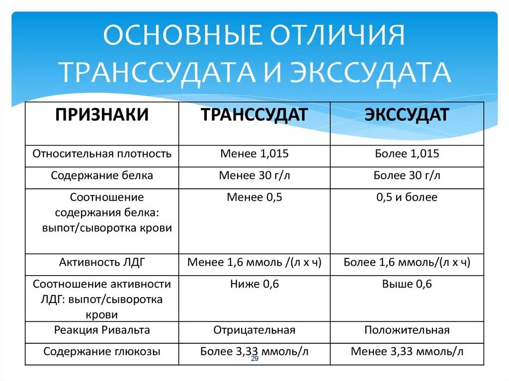 Существенный признак отличающий. Различия экссудата и транссудата. Признак отличающий экссудат от транссудата. Транссудат и экссудат отличия таблица. Транссудат и экссудат отличие.