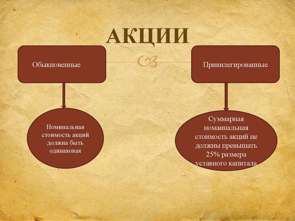 Обыкновенные и привилегированные акции. Обыкновенная и привилегированная акция. Обыкновенных и привилегированных акций. Обыкновенные и привилегированные акции Номинальная стоимость.