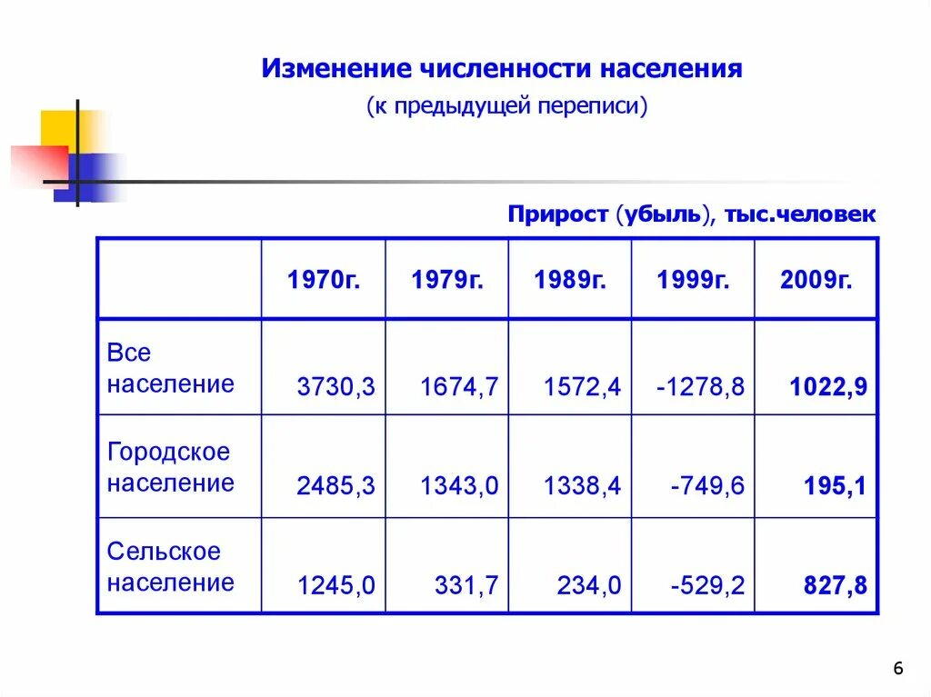 Типы изменения численности населения. Численность населения в 1970г г. изменение численности. славгород численность населения. изменение численности населения с 1970.