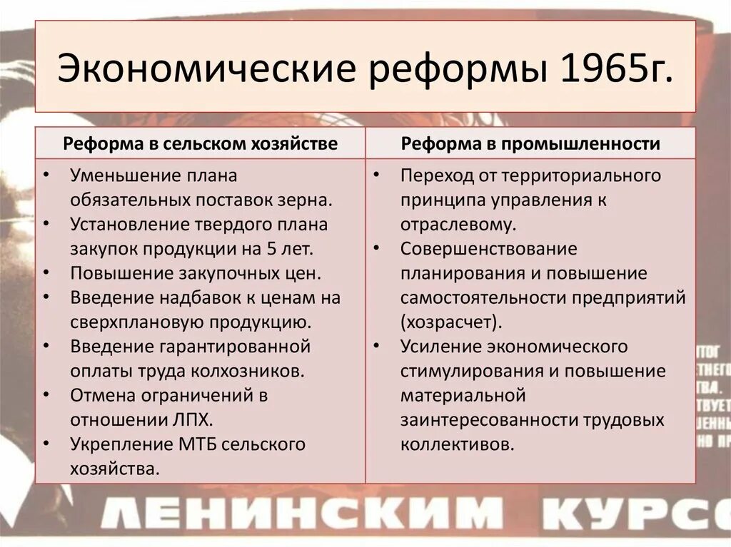 Причины экономической реформы 1965. Экономическая реформа 1965 года в СССР. Экономическая реформа 1965 таблица. Экономические реформы 1965 года Косыгинские реформы. Реформа сельского хозяйства 1965.