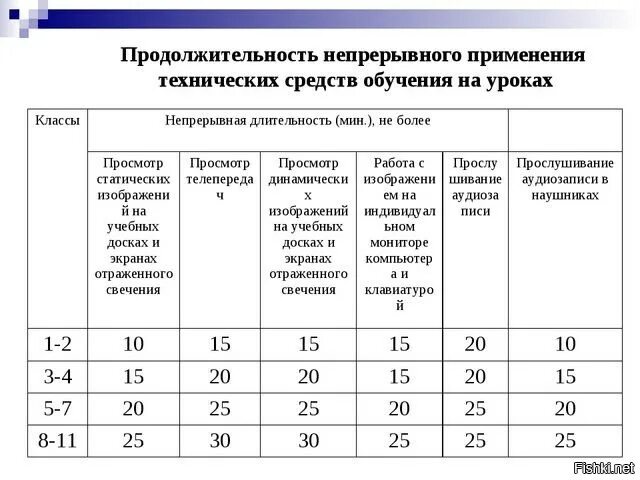 Санпин продолжительность уроков