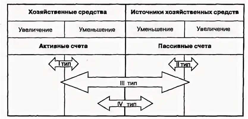 Тип изменения хозяйственной операции. Типы хозяйственных операций примеры. 4 типа хозяйственных операций в бухгалтерском учете. типы хоз операций влияющих на бух баланс. типы хозяйственных операций а+п-.