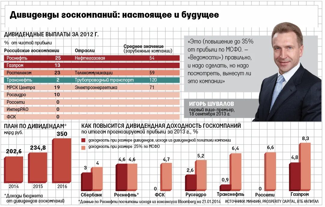 Доход иностранных компаний в России. Российские госкомпании. Российские компании с государственным участием. Дивиденды госкомпаний.