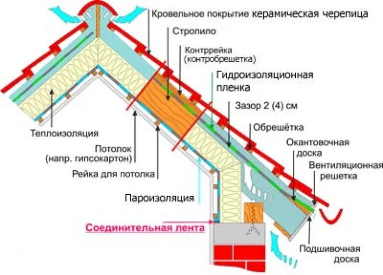 Пирог кровли под керамическую черепицу. Пароизоляция скатной кровли холодная кровля. Пирог кровли с керамической черепицей. Схема утепления скатной кровли. Пирог кровли черепица